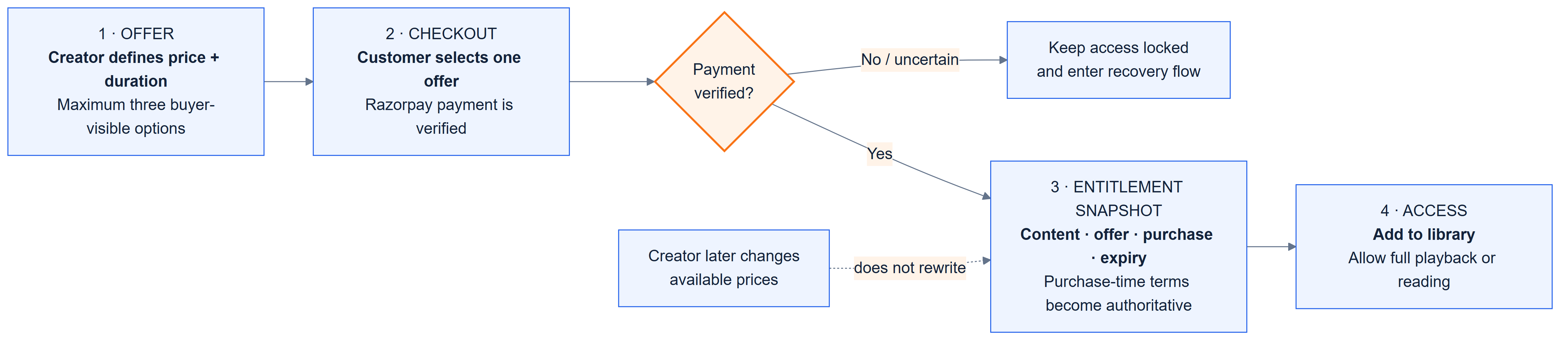 AstroVista payment and entitlement state machine